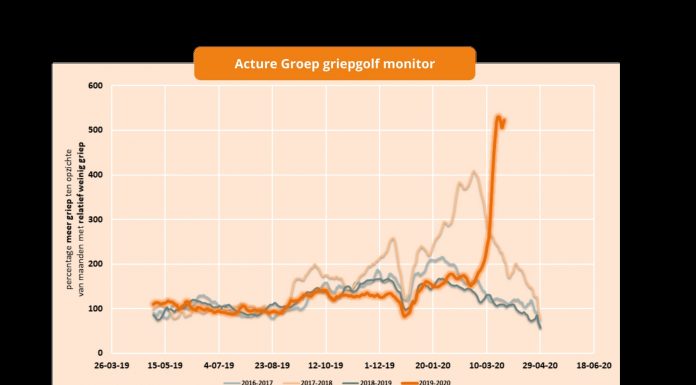 Kosten ziekmeldingen mede door corona naar 1,12 miljard euro