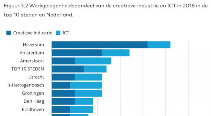 Hilversum sterkste specialisatie in creatieve industrie en ICT