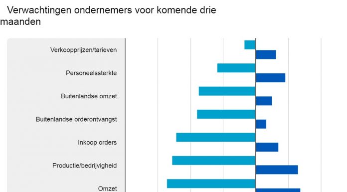 Ondernemersvertrouwen in tweede kwartaal laagste ooit