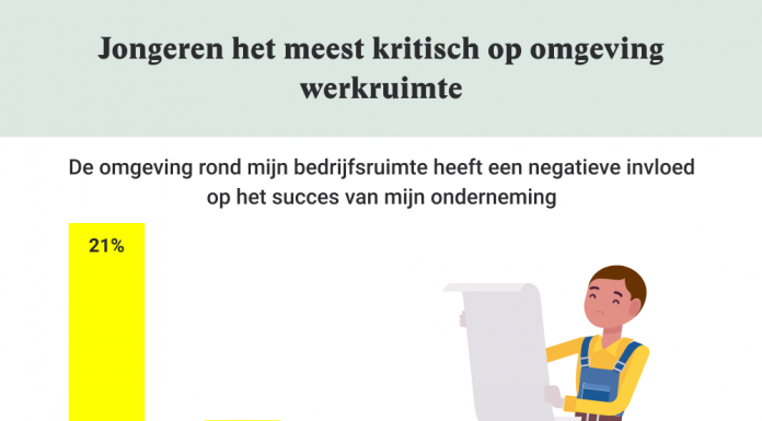 Ruim kwart ondernemers ontvangt klanten liever niet in eigen bedrijfsruimte