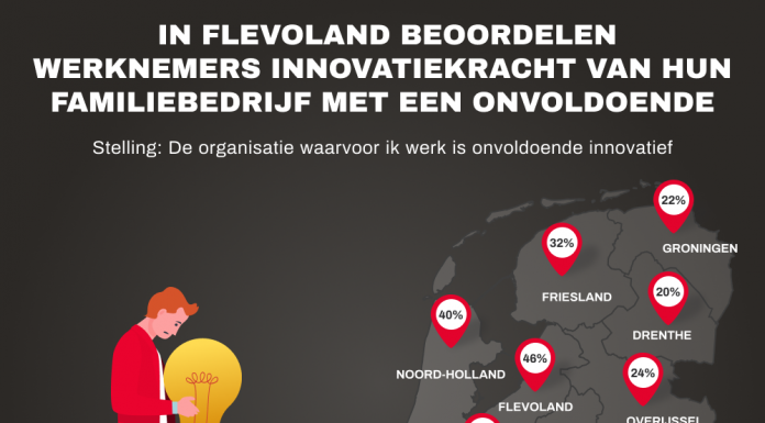 Kwart familiebedrijven volgens eigen werknemers succesvoller dan niet-familiebedrijf