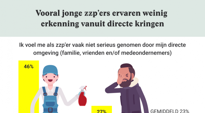 Een op vijf zzp’ers voelt zich niet serieus genomen door directe omgeving