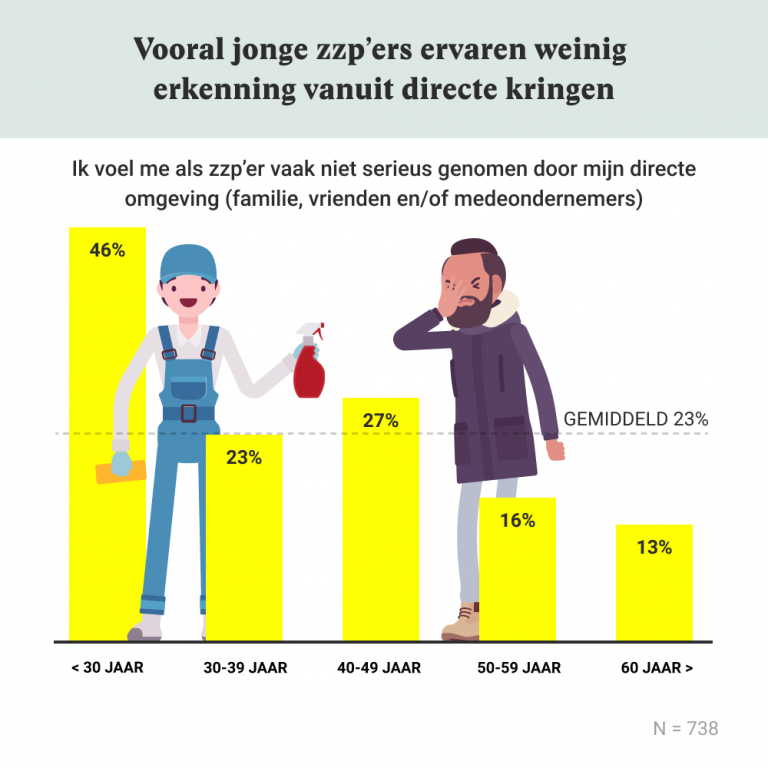 Een op vijf zzp’ers voelt zich niet serieus genomen door directe omgeving GooiZaken