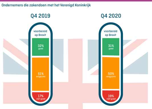 Aandeel ondernemers dat is voorbereid op impact Brexit onveranderd in 2020