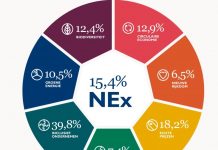 Economie Index 2022: 15,4 procent van de Nederlandse economie duurzaam