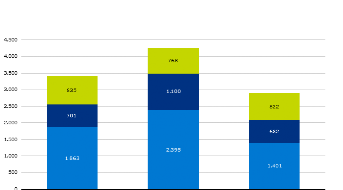 Aantal WW-uitkeringen in Gooi en Vechtstreek gestegen